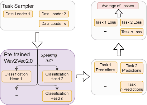 Figure 1 for Pre-Finetuning for Few-Shot Emotional Speech Recognition