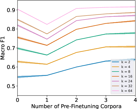 Figure 3 for Pre-Finetuning for Few-Shot Emotional Speech Recognition