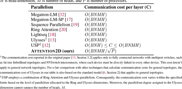 Figure 1 for ATTENTION2D: Communication Efficient Distributed Self-Attention Mechanism