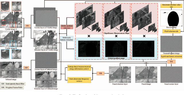 Figure 3 for Bridging the Gap between Multi-focus and Multi-modal: A Focused Integration Framework for Multi-modal Image Fusion