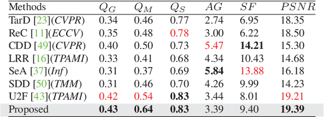 Figure 2 for Bridging the Gap between Multi-focus and Multi-modal: A Focused Integration Framework for Multi-modal Image Fusion