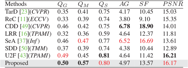 Figure 4 for Bridging the Gap between Multi-focus and Multi-modal: A Focused Integration Framework for Multi-modal Image Fusion