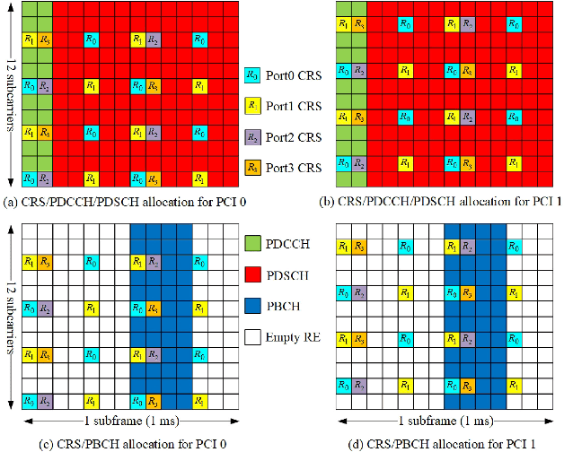 Figure 1 for ICI-Free Channel Estimation and Wireless Gesture Recognition Based on Cellular Signals