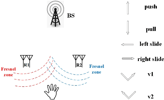 Figure 2 for ICI-Free Channel Estimation and Wireless Gesture Recognition Based on Cellular Signals