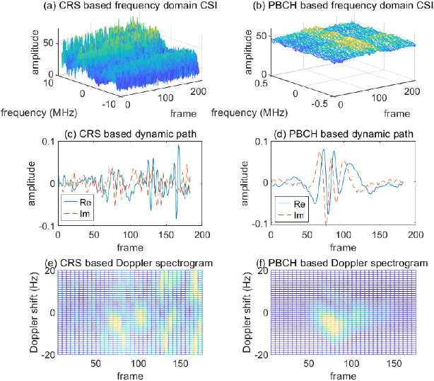 Figure 4 for ICI-Free Channel Estimation and Wireless Gesture Recognition Based on Cellular Signals