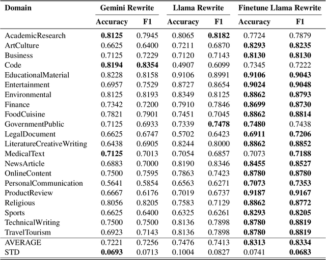 Figure 2 for Learning to Rewrite: Generalized LLM-Generated Text Detection