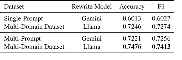 Figure 4 for Learning to Rewrite: Generalized LLM-Generated Text Detection