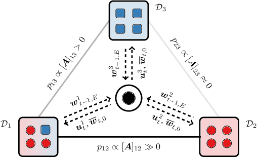 Figure 1 for Aiding Global Convergence in Federated Learning via Local Perturbation and Mutual Similarity Information