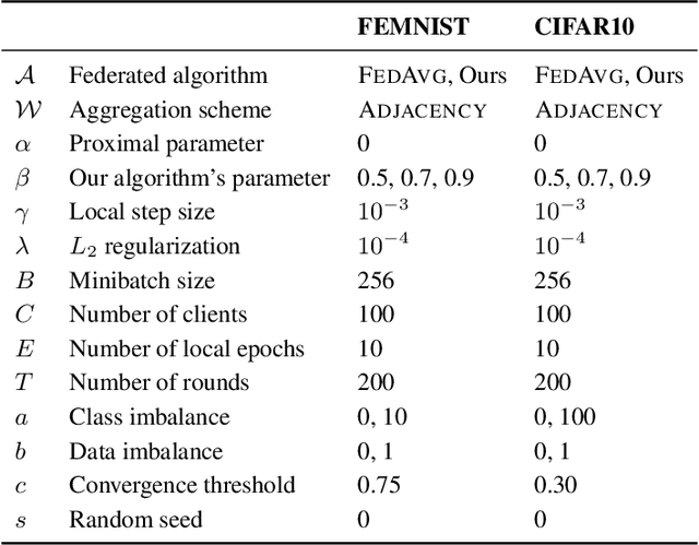 Figure 4 for Aiding Global Convergence in Federated Learning via Local Perturbation and Mutual Similarity Information