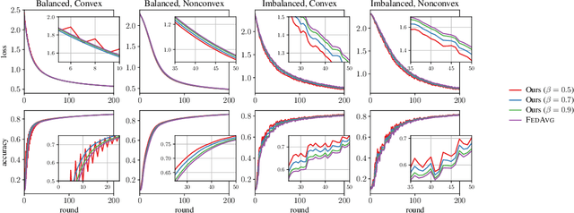 Figure 3 for Aiding Global Convergence in Federated Learning via Local Perturbation and Mutual Similarity Information