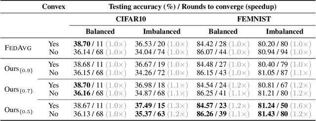 Figure 2 for Aiding Global Convergence in Federated Learning via Local Perturbation and Mutual Similarity Information