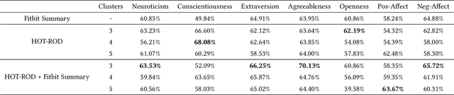 Figure 2 for Learning Behavioral Representations of Routines From Large-scale Unlabeled Wearable Time-series Data Streams using Hawkes Point Process