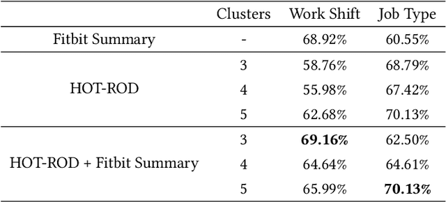 Figure 3 for Learning Behavioral Representations of Routines From Large-scale Unlabeled Wearable Time-series Data Streams using Hawkes Point Process