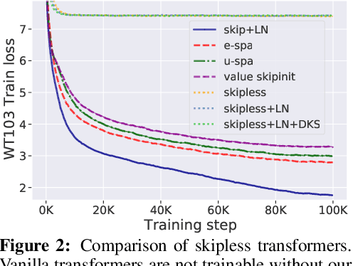 Figure 3 for Deep Transformers without Shortcuts: Modifying Self-attention for Faithful Signal Propagation