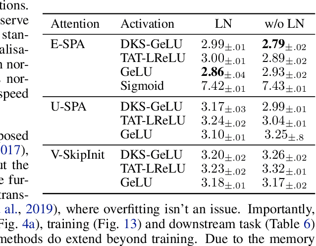 Figure 2 for Deep Transformers without Shortcuts: Modifying Self-attention for Faithful Signal Propagation