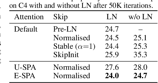 Figure 4 for Deep Transformers without Shortcuts: Modifying Self-attention for Faithful Signal Propagation