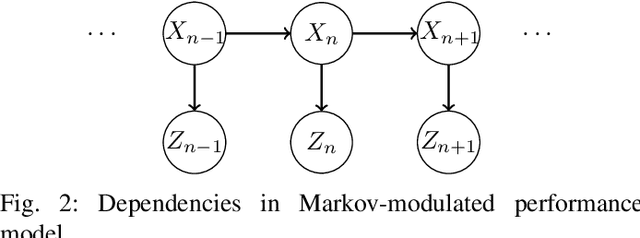 Figure 2 for Predictability of Performance in Communication Networks Under Markovian Dynamics