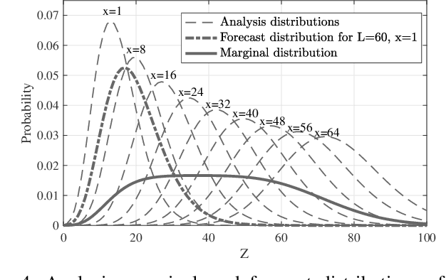 Figure 4 for Predictability of Performance in Communication Networks Under Markovian Dynamics