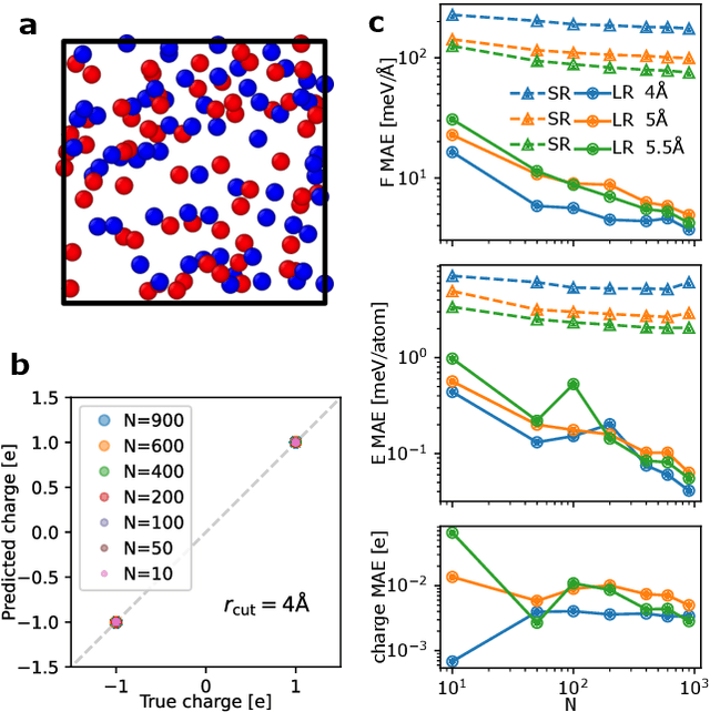 Figure 1 for Learning charges and long-range interactions from energies and forces