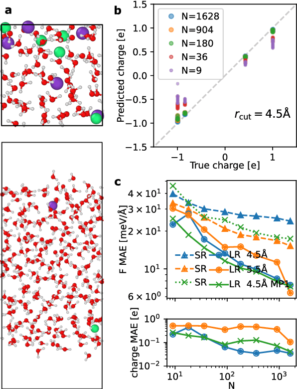 Figure 3 for Learning charges and long-range interactions from energies and forces