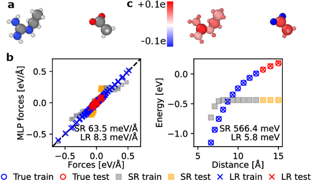 Figure 4 for Learning charges and long-range interactions from energies and forces