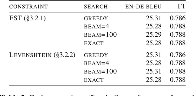 Figure 4 for Improved Long-Form Spoken Language Translation with Large Language Models