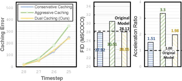 Figure 2 for Accelerating Diffusion Transformers with Dual Feature Caching