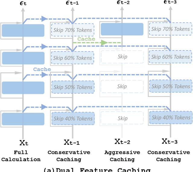 Figure 3 for Accelerating Diffusion Transformers with Dual Feature Caching