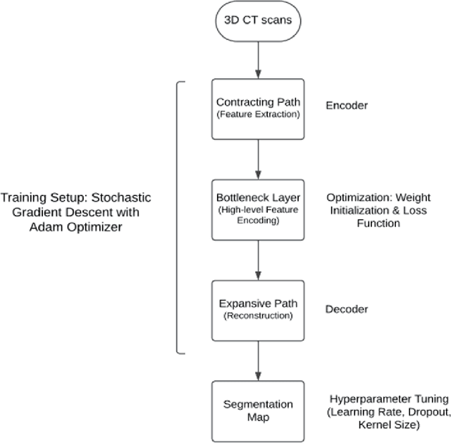 Figure 1 for 3D Convolutional Neural Networks for Improved Detection of Intracranial bleeding in CT Imaging
