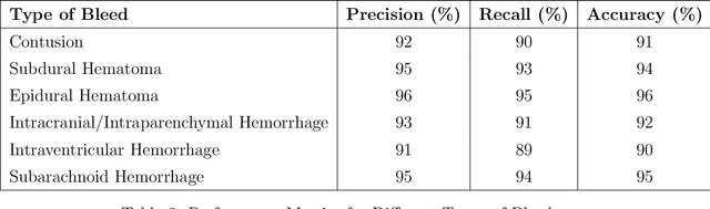 Figure 2 for 3D Convolutional Neural Networks for Improved Detection of Intracranial bleeding in CT Imaging