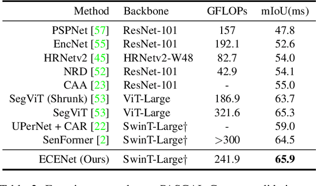 Figure 4 for Boosting Semantic Segmentation from the Perspective of Explicit Class Embeddings