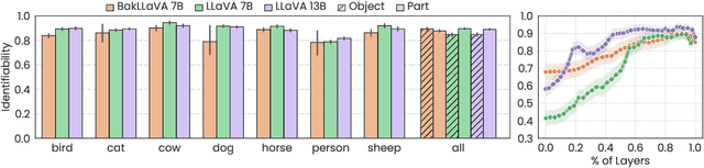 Figure 3 for LLMs Can Compensate for Deficiencies in Visual Representations