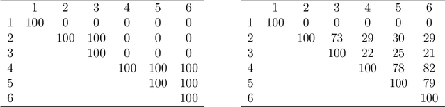 Figure 1 for Non-parametric Clustering of Multivariate Populations with Arbitrary Sizes