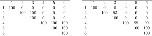 Figure 3 for Non-parametric Clustering of Multivariate Populations with Arbitrary Sizes