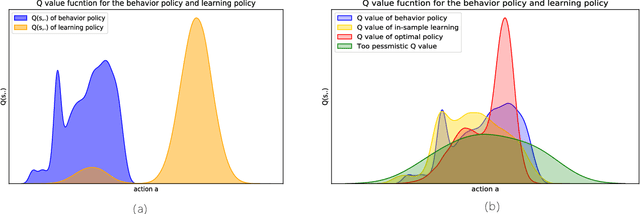 Figure 1 for Q-Distribution guided Q-learning for offline reinforcement learning: Uncertainty penalized Q-value via consistency model