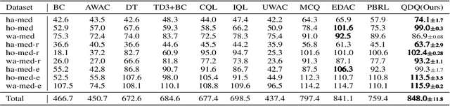 Figure 2 for Q-Distribution guided Q-learning for offline reinforcement learning: Uncertainty penalized Q-value via consistency model