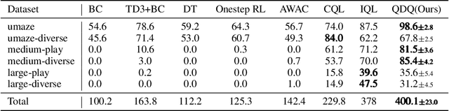 Figure 3 for Q-Distribution guided Q-learning for offline reinforcement learning: Uncertainty penalized Q-value via consistency model