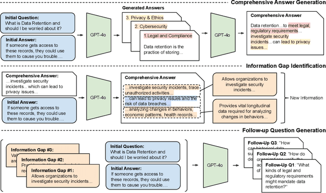Figure 2 for Bridging Information Gaps with Comprehensive Answers: Improving the Diversity and Informativeness of Follow-Up Questions