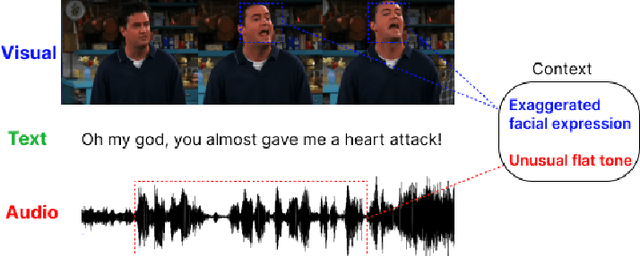 Figure 1 for AMuSeD: An Attentive Deep Neural Network for Multimodal Sarcasm Detection Incorporating Bi-modal Data Augmentation