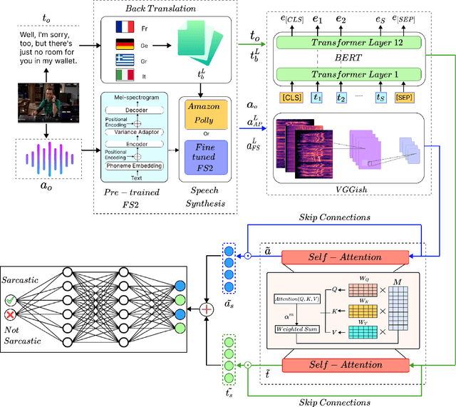 Figure 2 for AMuSeD: An Attentive Deep Neural Network for Multimodal Sarcasm Detection Incorporating Bi-modal Data Augmentation