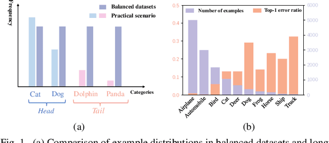 Figure 1 for Learn from Balance: Rectifying Knowledge Transfer for Long-Tailed Scenarios