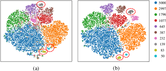 Figure 2 for Learn from Balance: Rectifying Knowledge Transfer for Long-Tailed Scenarios