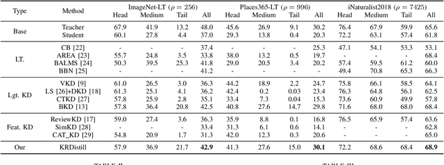 Figure 4 for Learn from Balance: Rectifying Knowledge Transfer for Long-Tailed Scenarios