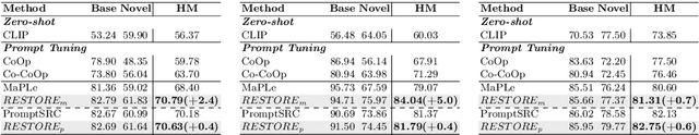 Figure 2 for RESTORE: Towards Feature Shift for Vision-Language Prompt Learning