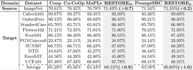 Figure 4 for RESTORE: Towards Feature Shift for Vision-Language Prompt Learning