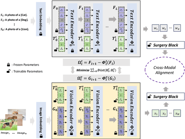 Figure 3 for RESTORE: Towards Feature Shift for Vision-Language Prompt Learning