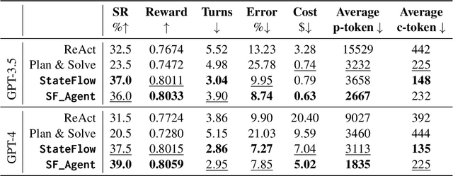 Figure 4 for StateFlow: Enhancing LLM Task-Solving through State-Driven Workflows