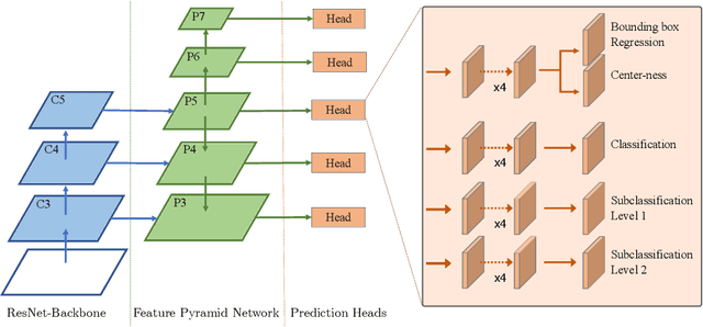 Figure 2 for Deep learning-based Subtyping of Atypical and Normal Mitoses using a Hierarchical Anchor-Free Object Detector