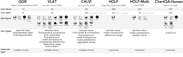 Figure 3 for CHART-6: Human-Centered Evaluation of Data Visualization Understanding in Vision-Language Models
