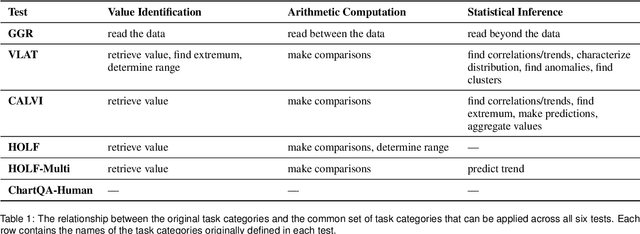 Figure 2 for CHART-6: Human-Centered Evaluation of Data Visualization Understanding in Vision-Language Models